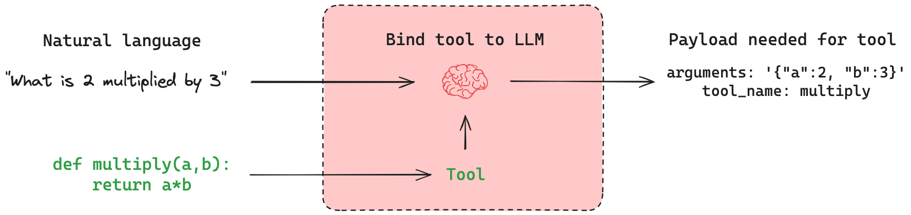 Diagram of a tool call by a model